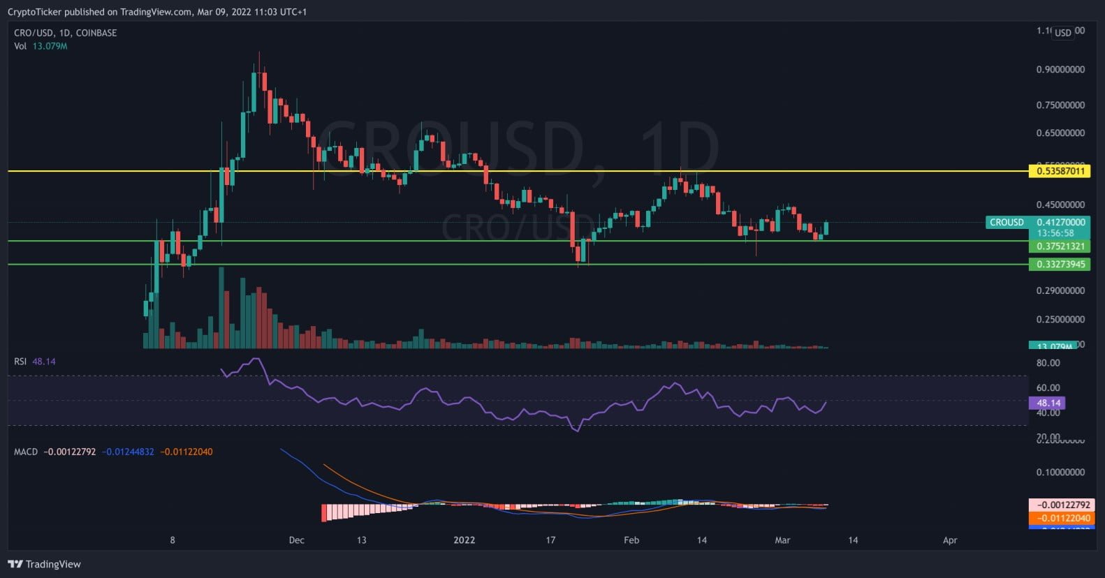 CRO/USD 1-day chart showing the current price of Cronos