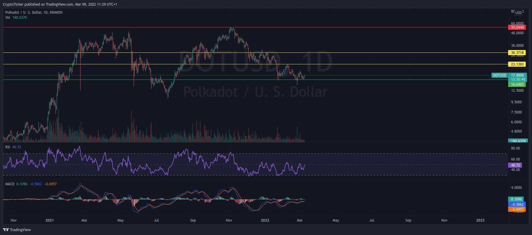 polkadot crypto: DOT/USD 1-day chart showing the important levels of DOT