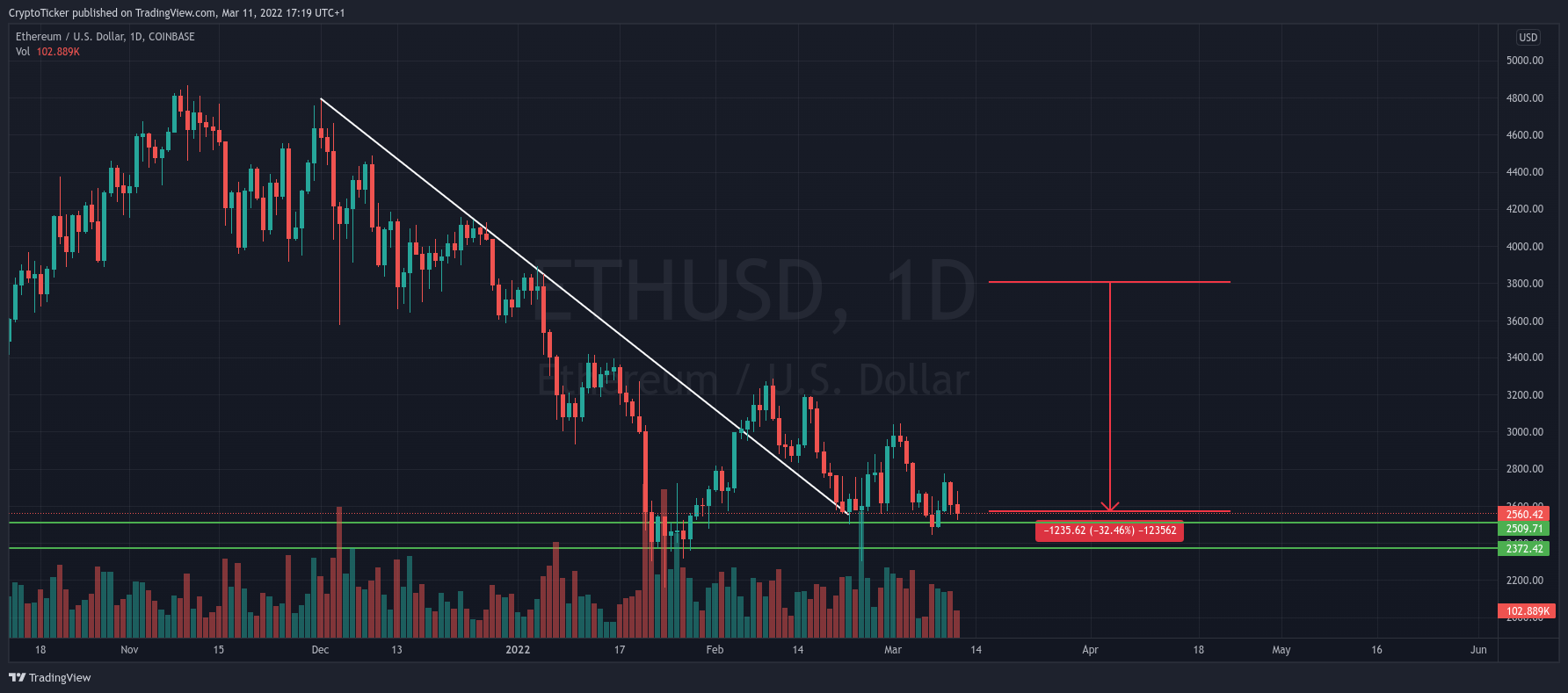 ETH/USD 1-day chart showing the strong support of ETH