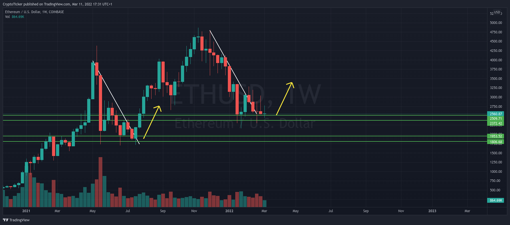 ETH/USD 1-week chart showing the repeating pattern of Ethereum price
