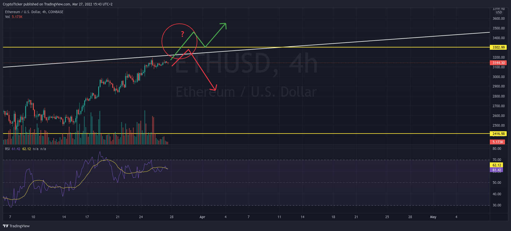 ETH/USD 4-hours chart showing 2 case scenarios for ETH prices