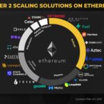 Top 5 Ethereum Layer 2 Projects For Lucrative Investments