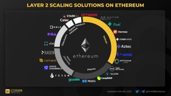 Top 5 Ethereum Layer 2 Projects
