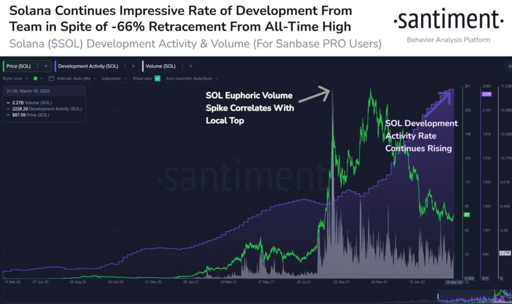 Sudden spike in development activities in Solana ecosystem this month: Report 6