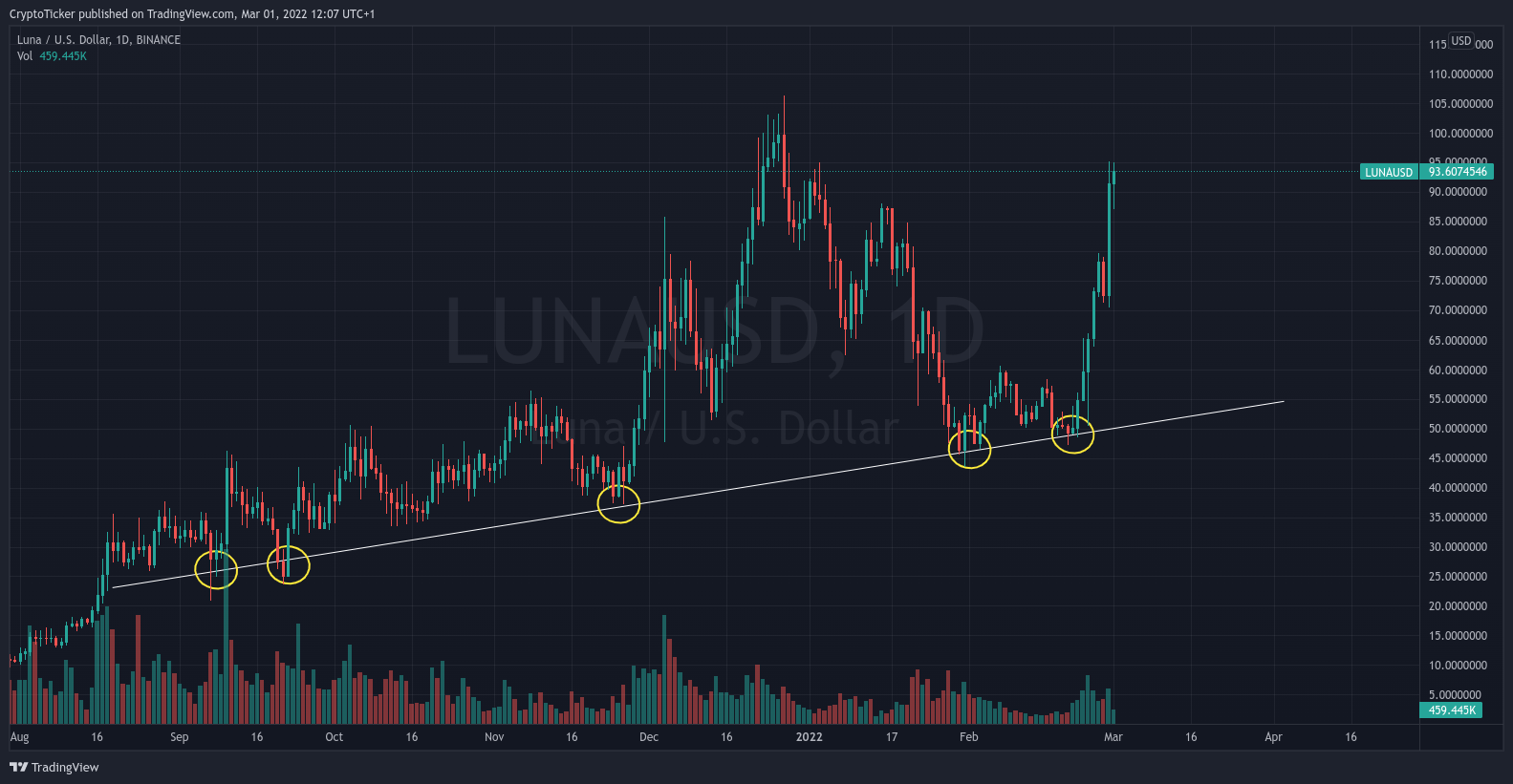LUNA/USD 1-day chart showing the average uptrend of LUNA