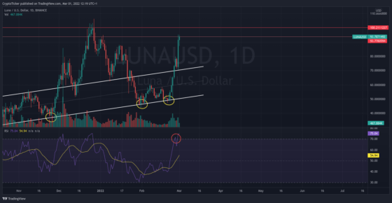 LUNA/USD 1-day chart showing LUNA overbought