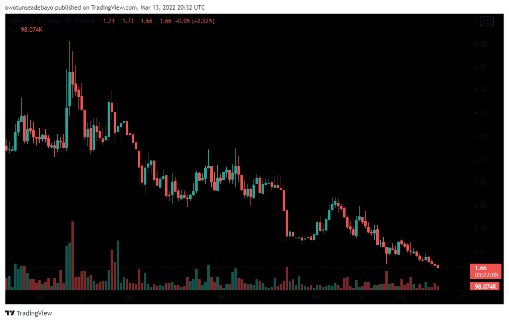 MINA/USD Chart on TradingView