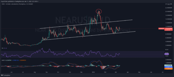 buy NEAR: NEAR/USD 1-day chart showing the uptrend channel of NEAR