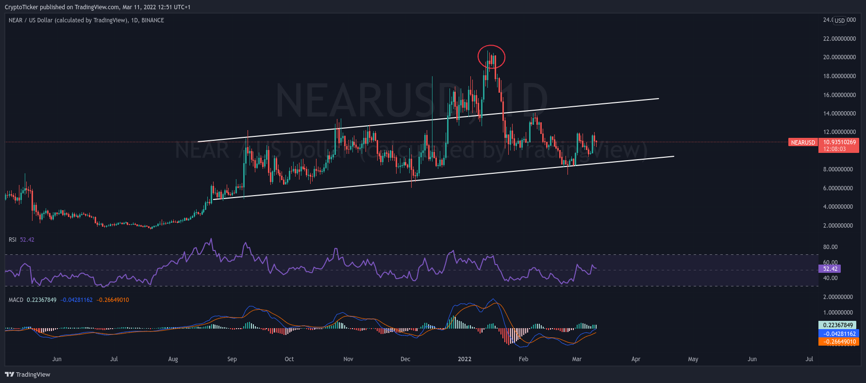 buy NEAR: NEAR/USD 1-day chart showing the uptrend channel of NEAR