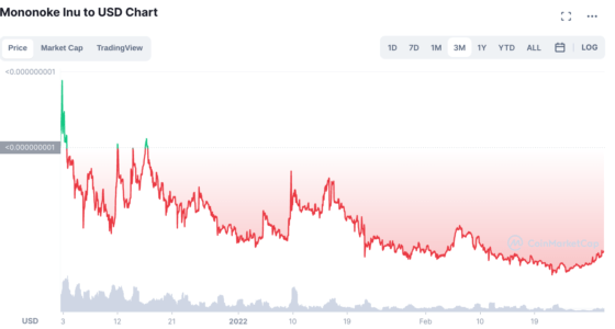 Mononoke Inu price chart on CoinMarketCap