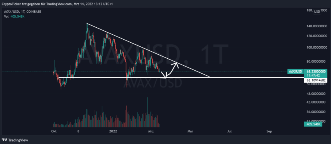 AVAX/USD 1-day chart showing the descending triangle of AVAX