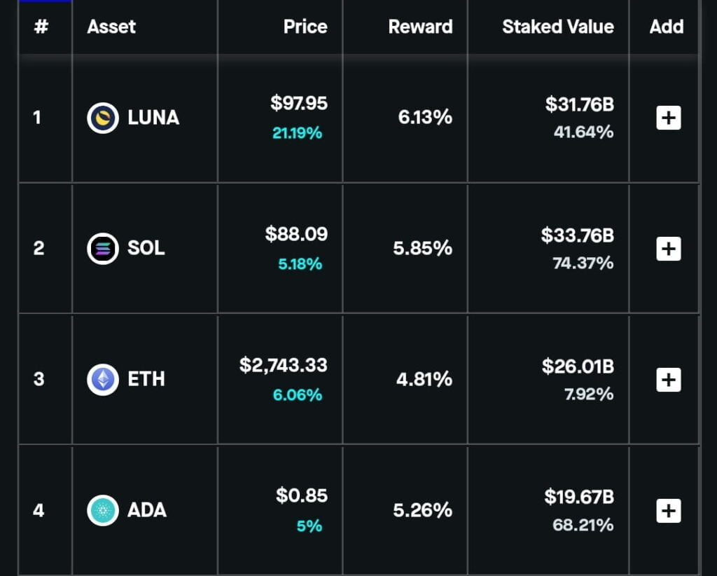 Terra' LUNA leading the crypto market with highest 32% surge 18