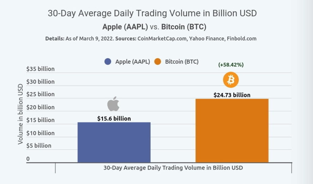 Bitcoin still doing competition with traditional stocks: Bitcoin vs Apple 6