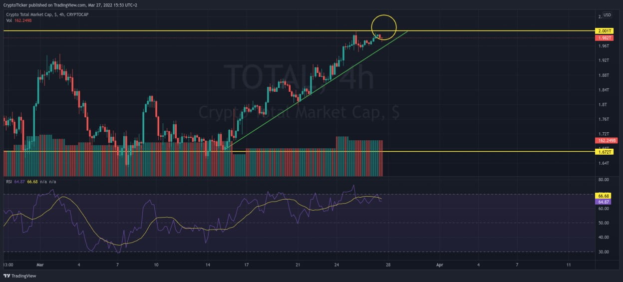 Total Crypto Cap in USD 4-hour chart