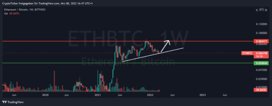 bitcoin or ethereum: ETH/BTC 1-week chart showing the potential reversal in favor of ETH