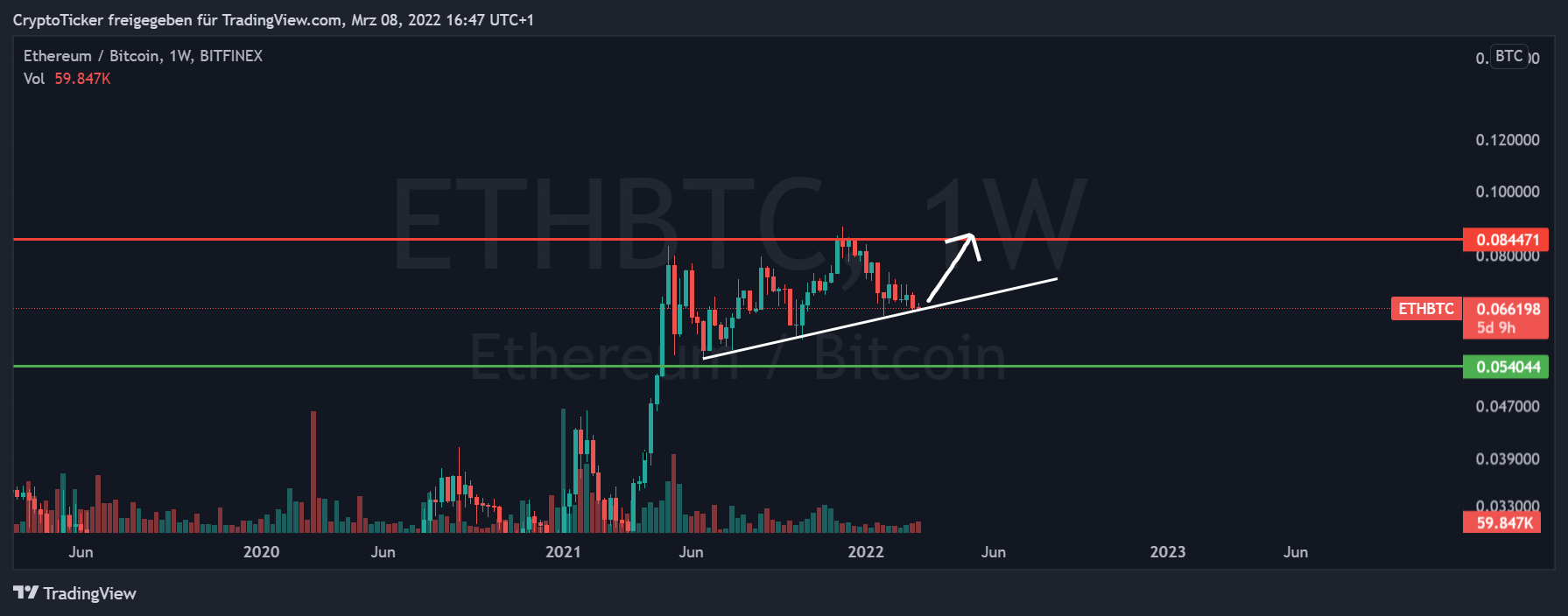 bitcoin or ethereum: ETH/BTC 1-week chart showing the potential reversal in favor of ETH