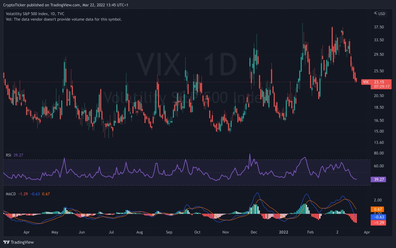 How to use VIX: S&P VIX 1-day chart showing the "Fear Index"