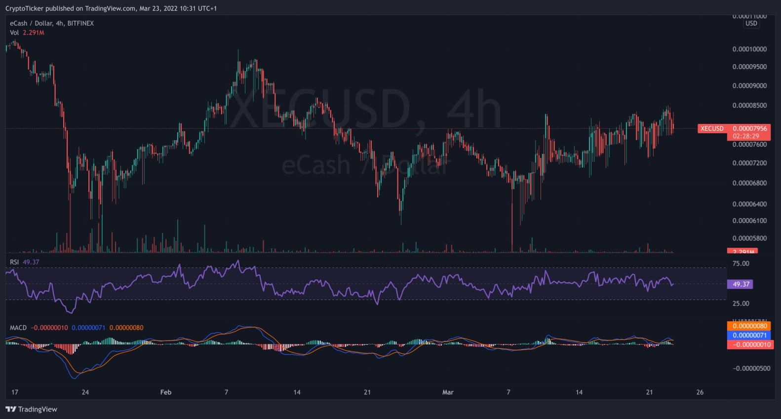 XEC/USD Chart on TradingView