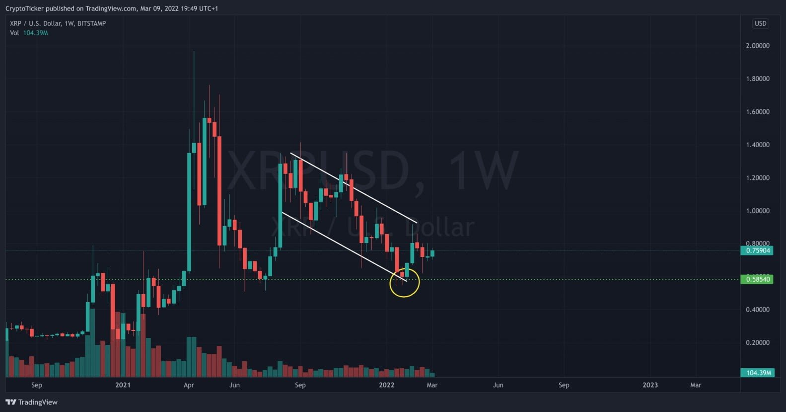 XRP/USD 1-week chart showing the break in the downtrend in XRP price