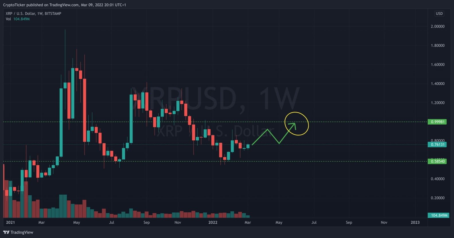 XRP/USD 1-week chart showing the potential upside of XRP
