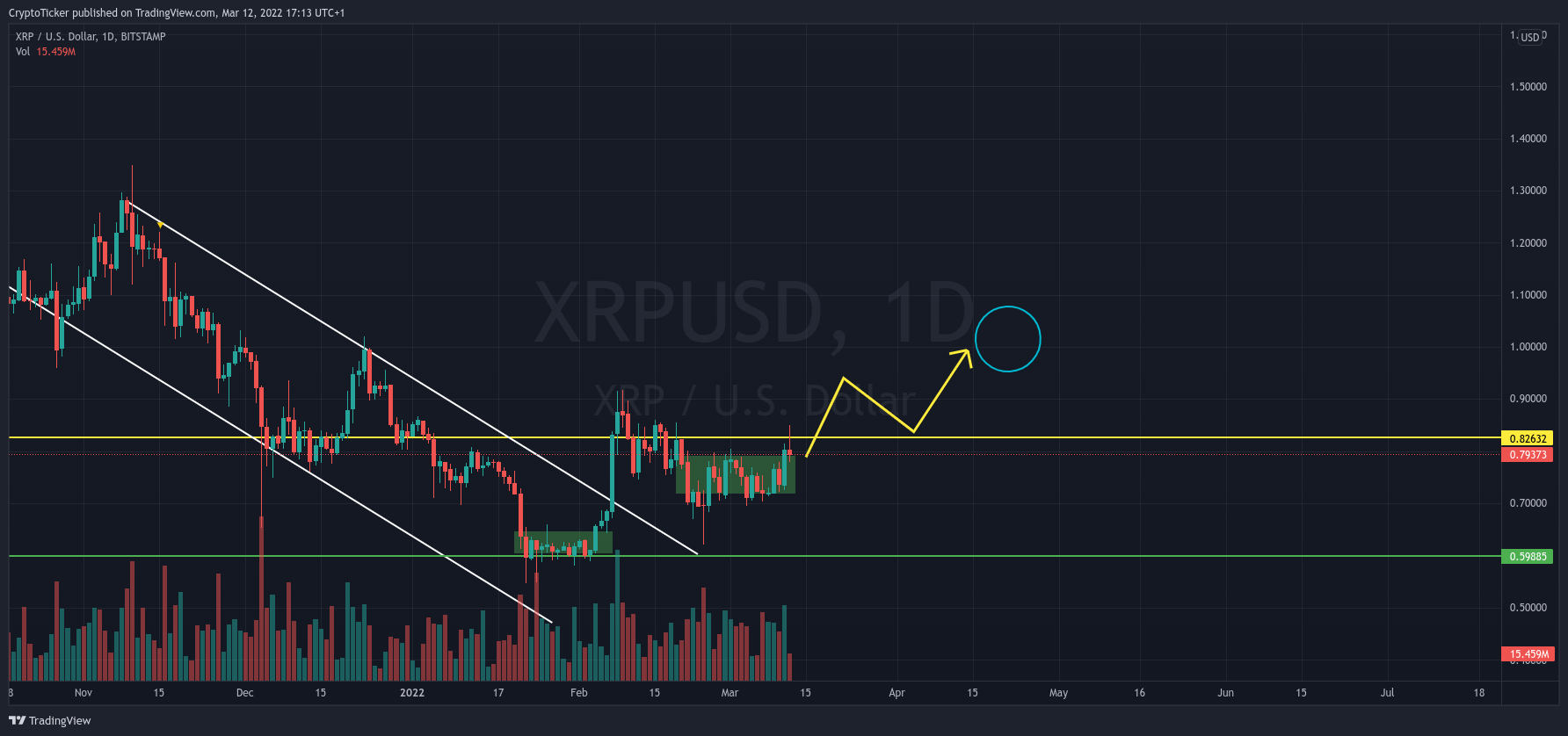 XRP/USD 1-day chart showing the potential uptrend of XRP