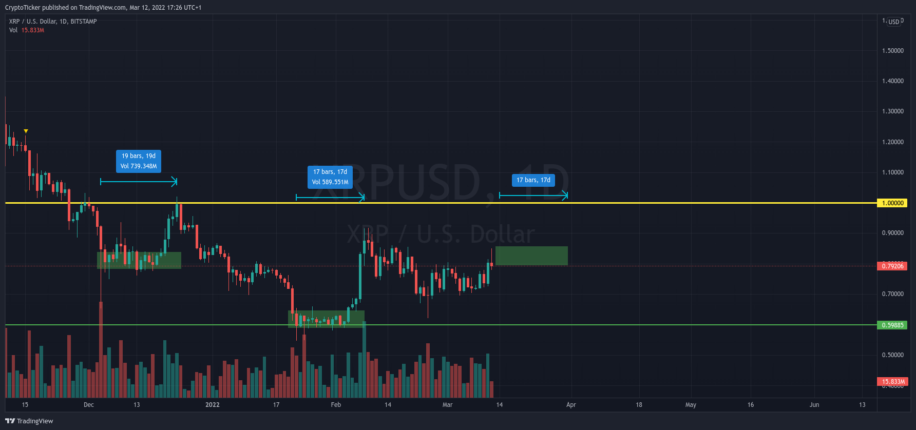 XRP/USD 1-day chart showing the potential timeline of XRP reaching $1