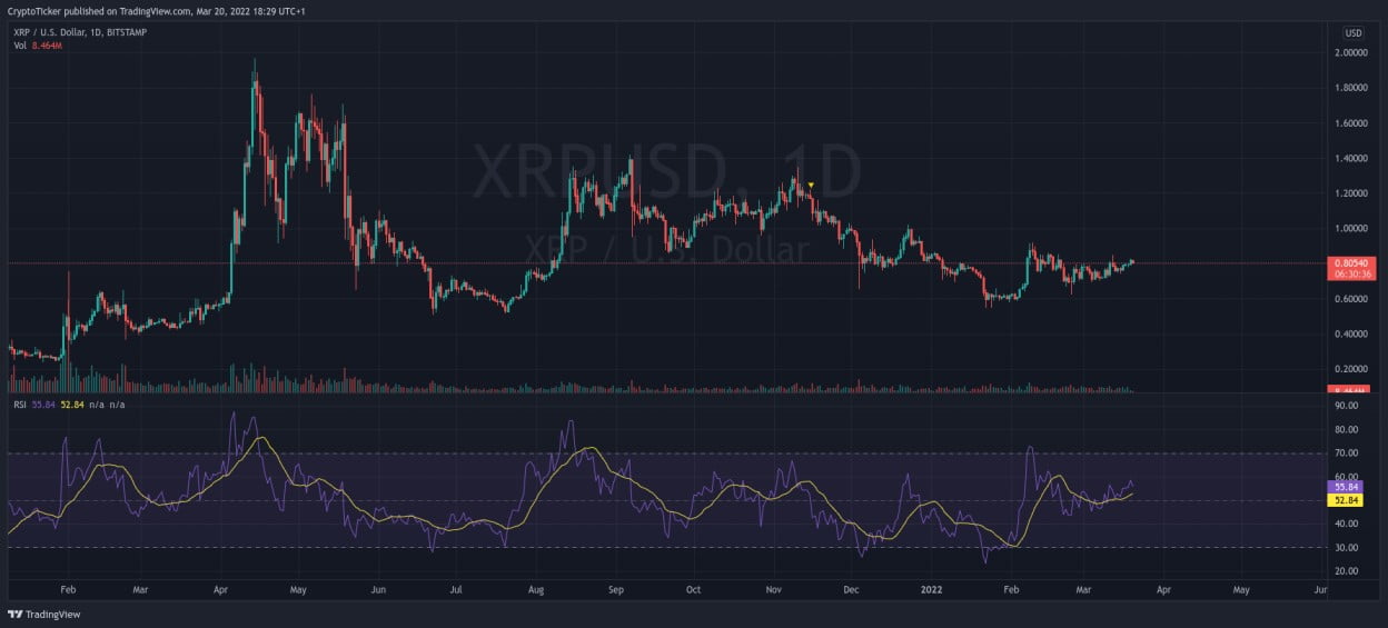 XRP/USD 1-day chart showing XRP in the past year