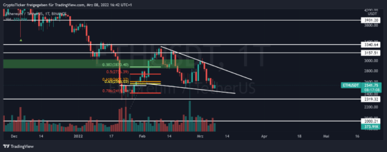 ETH/USDT 1-day chart showing Ether's trend