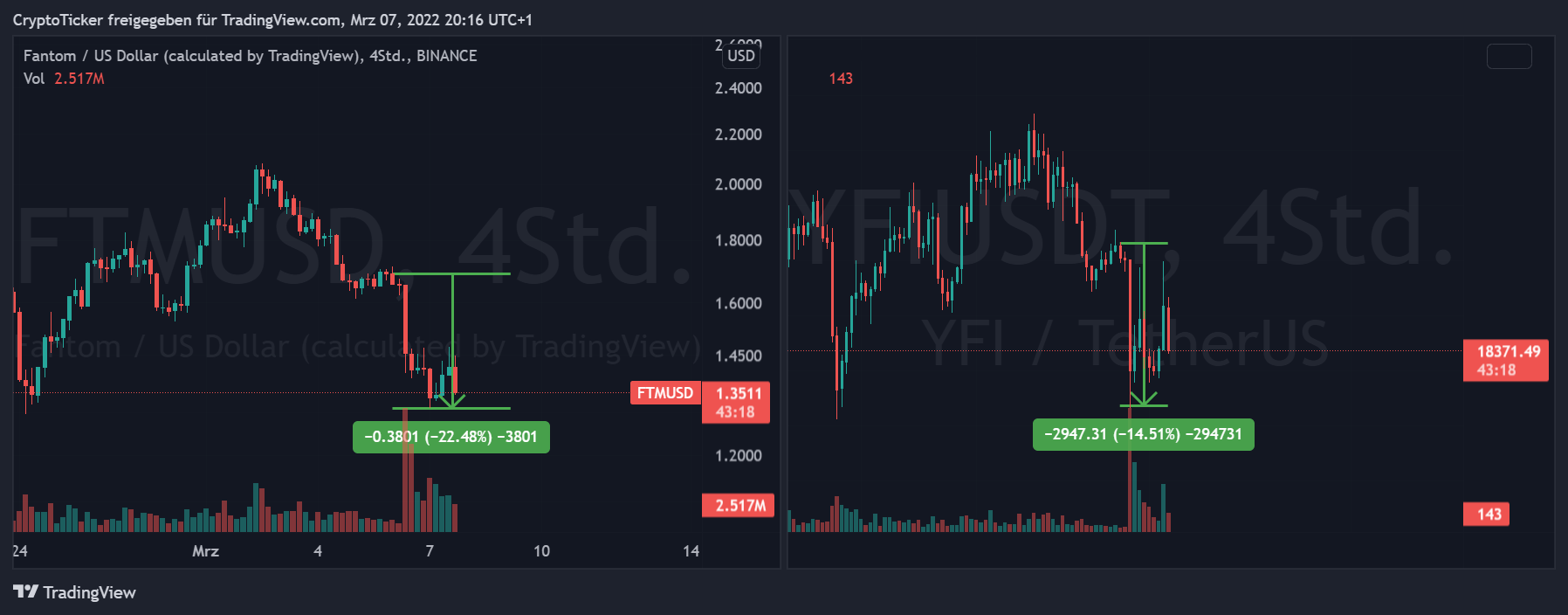 FTM/USD and YFI/USDT 4-hour charts showing the crash following the announcement that Andre Cronje Quits Cryptos