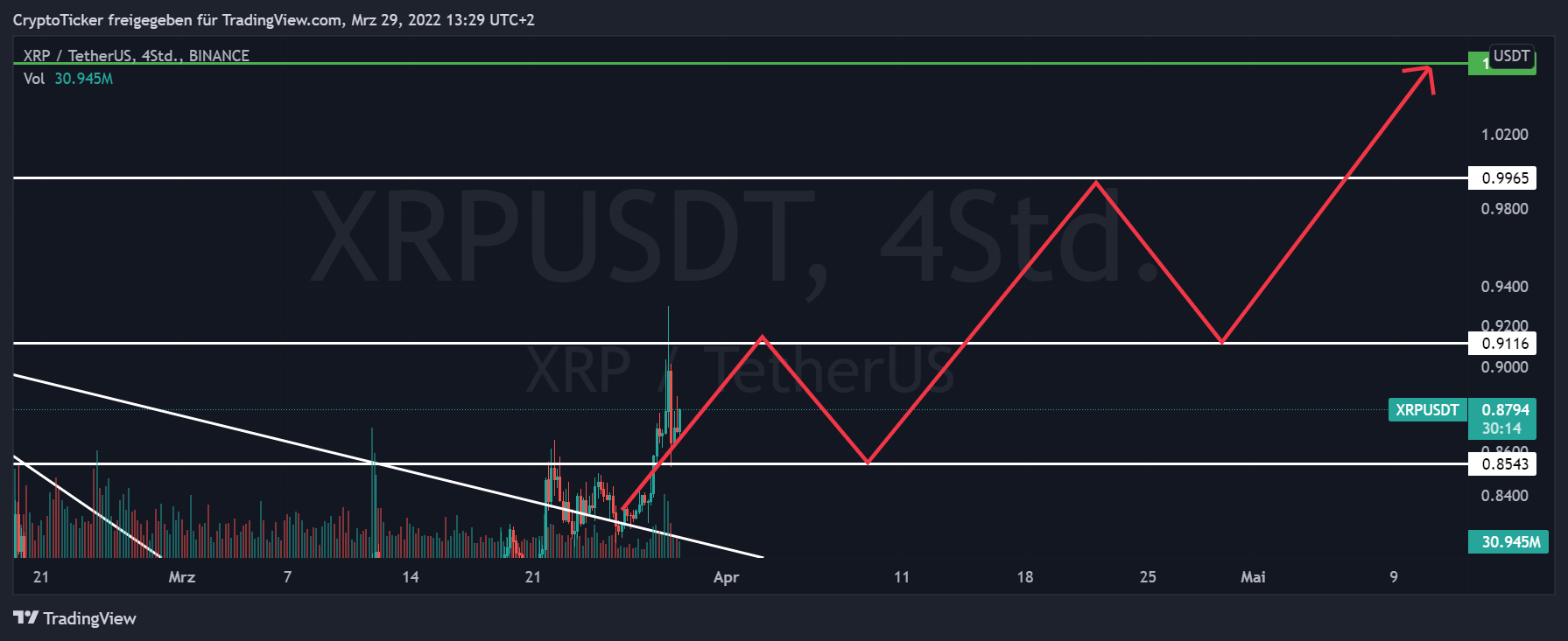 XRP/USDT 4-hours chart showing the uptrend of XRP