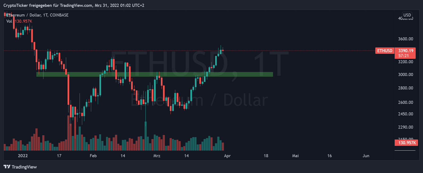ETH/USD 1-day chart showing the important level of 3K