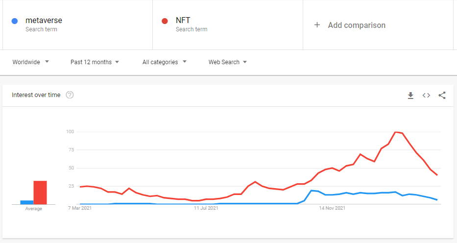 people are not interested in Metaverse & NFTs: Google Trend 2022 5