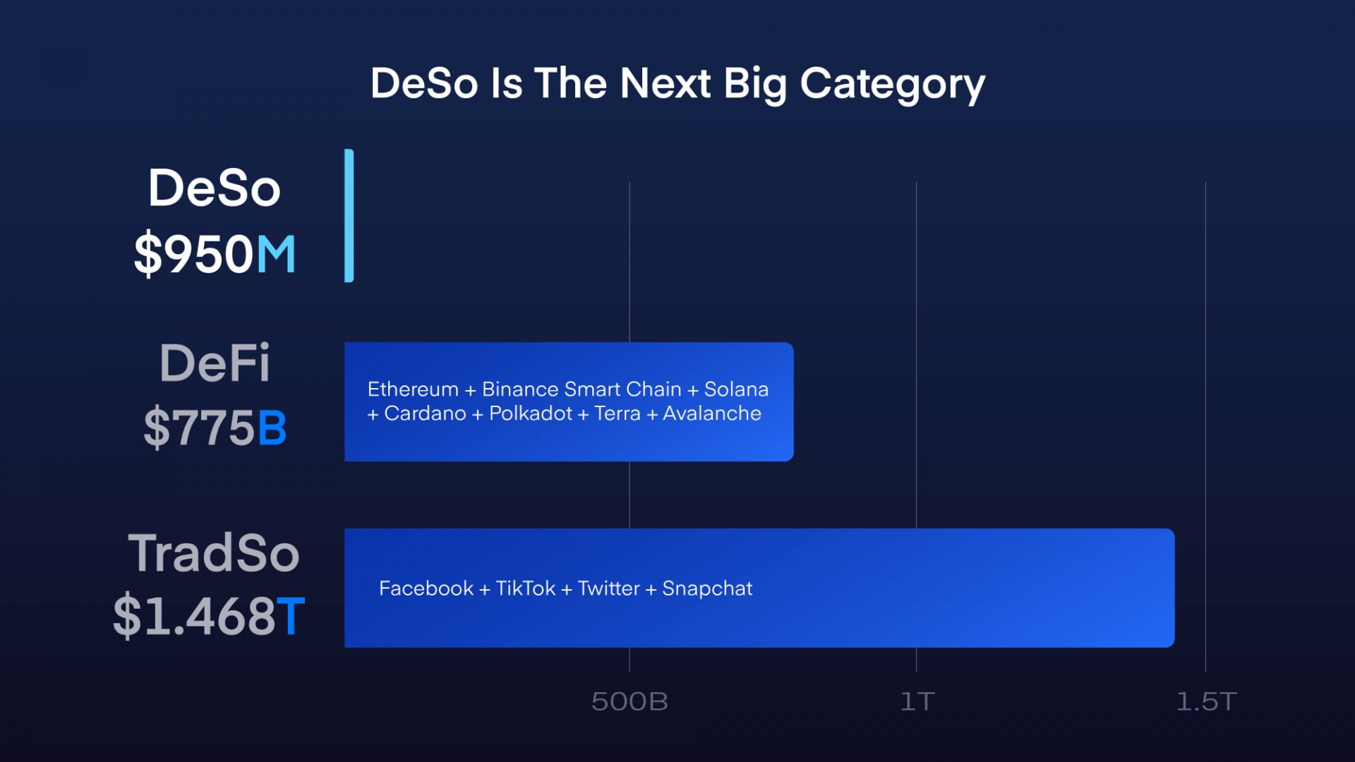 DeSo Blockchain Eclipses 65 Million Transactions as Big Names Eye a ‘DeSo Summer’ 21