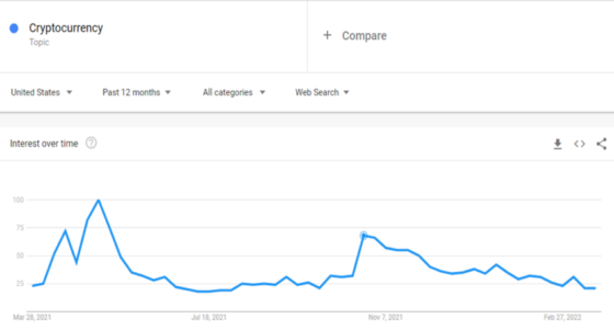 Google trend shows "cryptocurrencies" interest getting down in the US 12