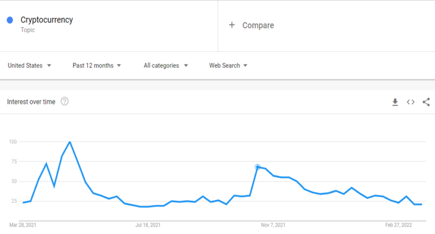Google trend shows "cryptocurrencies" interest getting down in the US 12