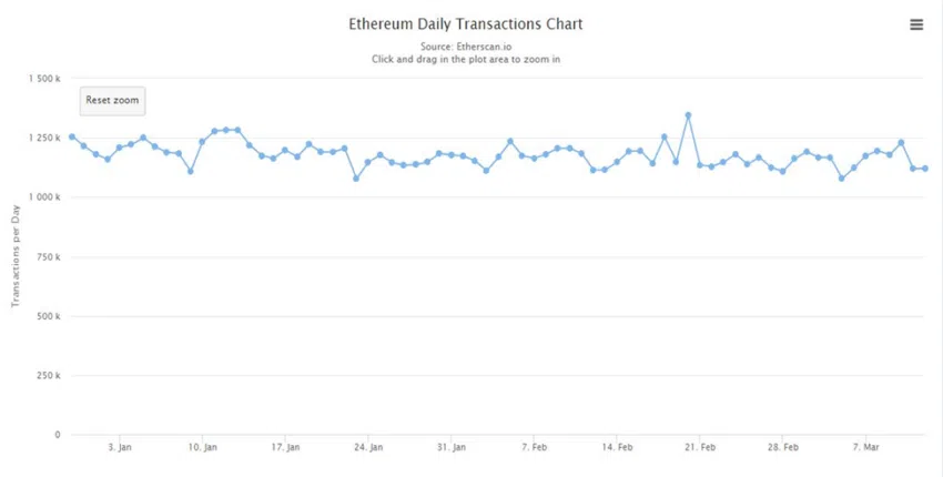 Binance smart chain beats Ethereum network in terms of highest transactions but there is a problem: Report 4