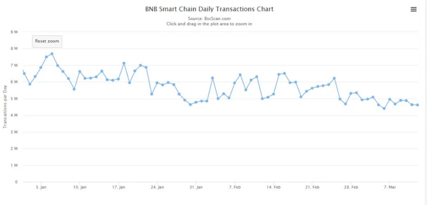 Binance smart chain beats Ethereum network in terms of highest transactions but there is a problem: Report 5