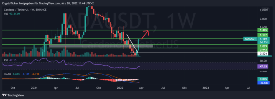 ADA/USDT 1-week chart showing the trend reversal of ADA