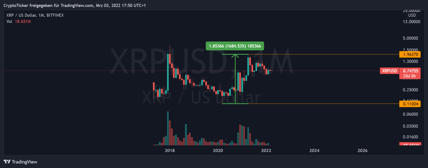 XRP/USD 1-month log chart showing XRP's current price