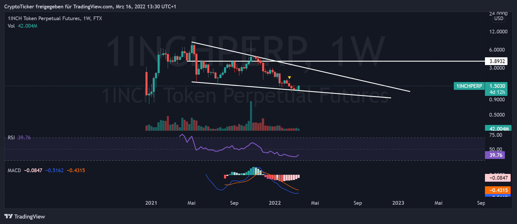 1inch price prediction: 1inch/perp 1-week chart showing the descending wedge