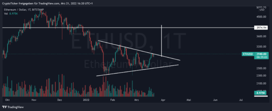 Ethereum price prediction: ETH/USD 1-day chart showing Ethereum's potential target