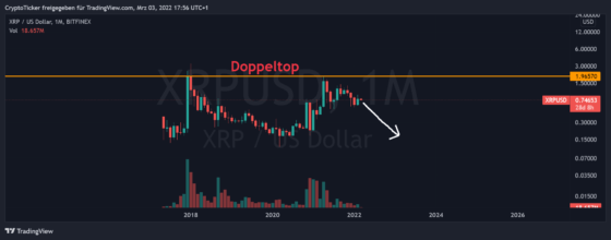 XRP/USD 1-month log chart showing the current downtrend of XRP. Can XRP reach 100 dollars? Not quite...
