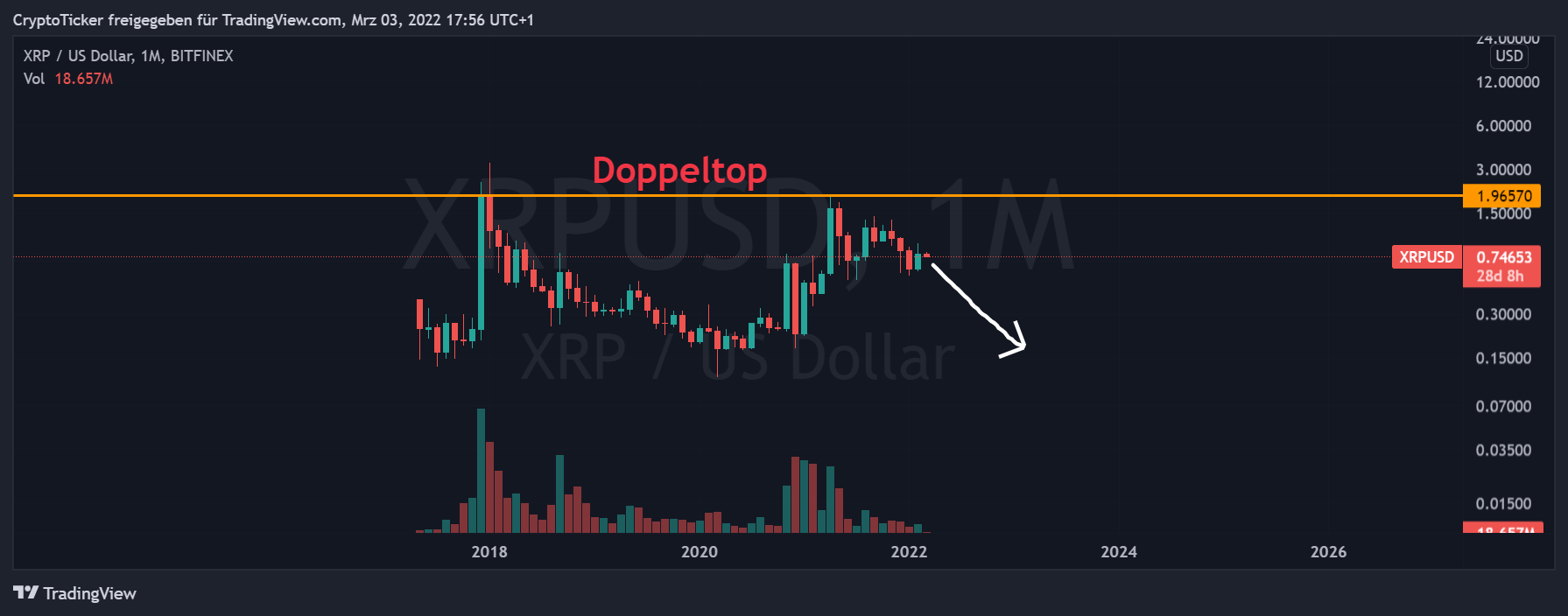 XRP/USD 1-month log chart showing the current downtrend of XRP. Can XRP reach 100 dollars? Not quite...