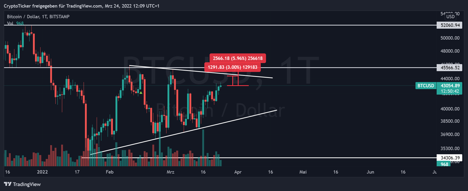 BTC/USD 1-day chart showing the targets of BTC