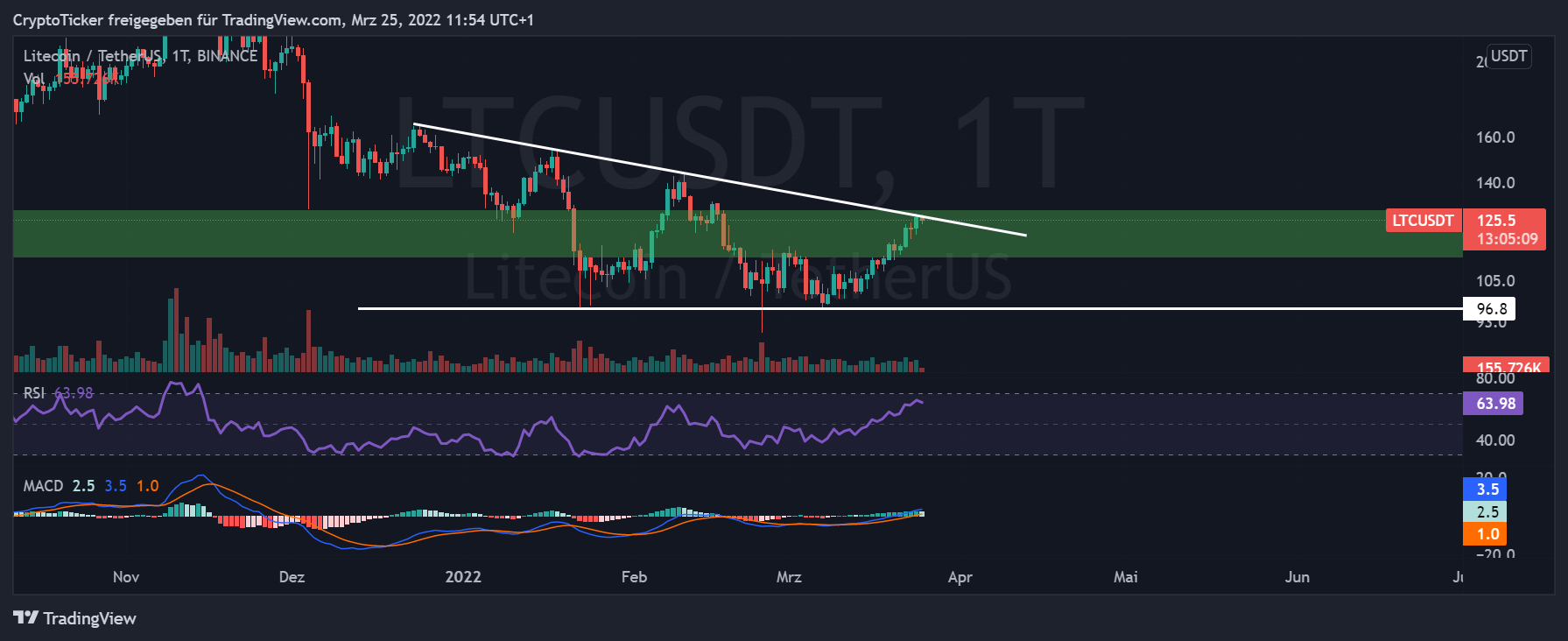 LTC/USDT 1-day chart showing Litecoin prices going up