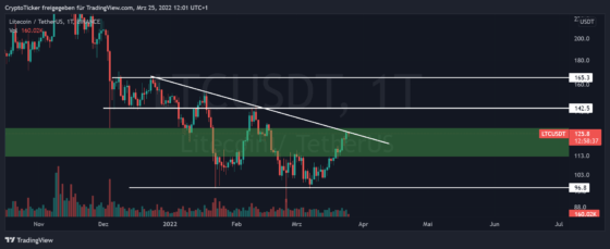 LTC/USDT 1-day chart showing Litecoin important price areas