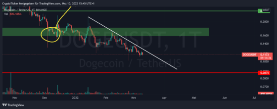 DOGE/USDT 1-day chart showing the downtrend with DOGE Price