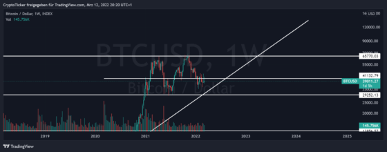 BTC/USD 1-week chart showing important price areas of BTC