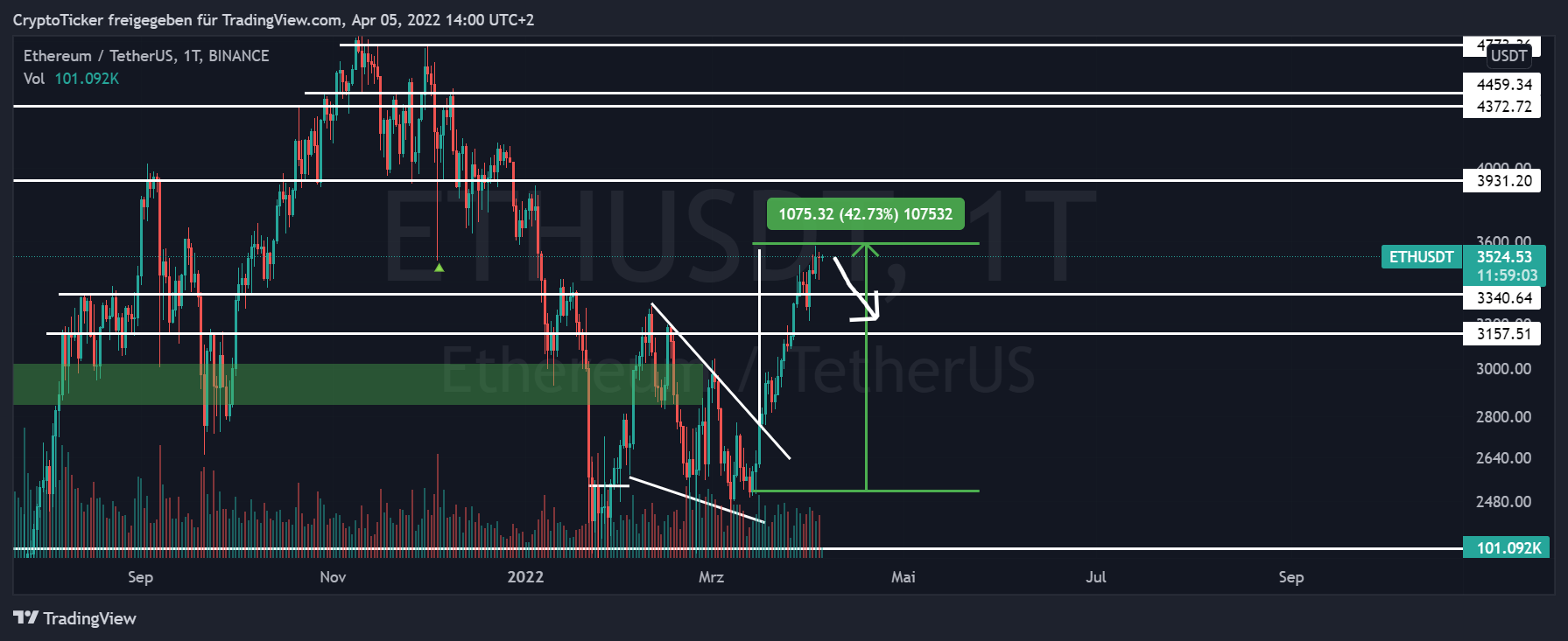 Ethereum price prediction: ETH/USDT 1-day chart showing the potential retracement of ETH