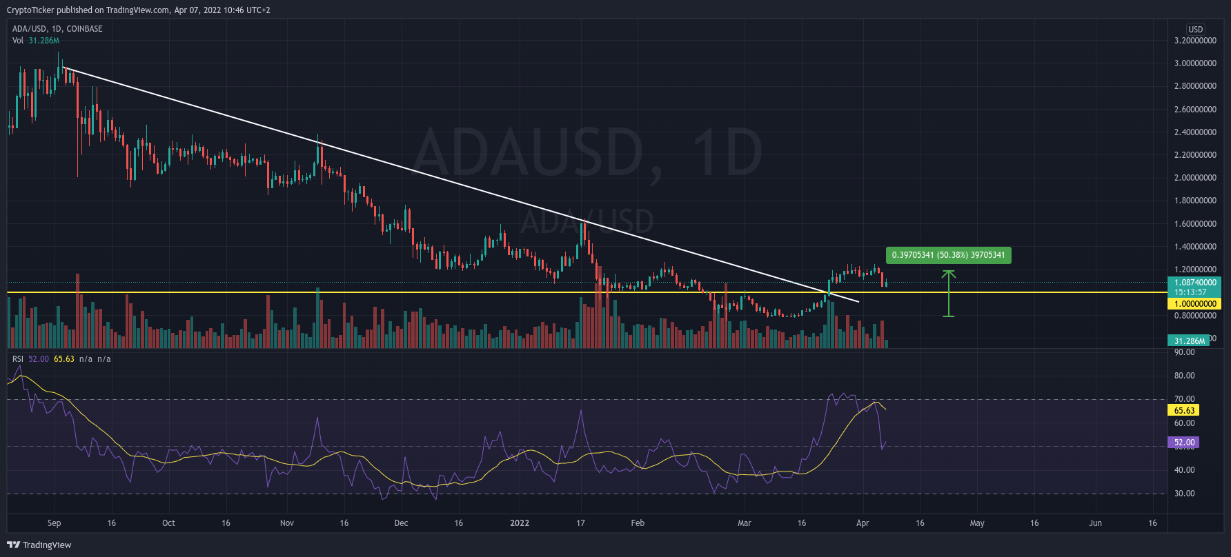 Cardano price 2$: ADA/USD 1-day chart showing the 50% price increase in ADA prices
